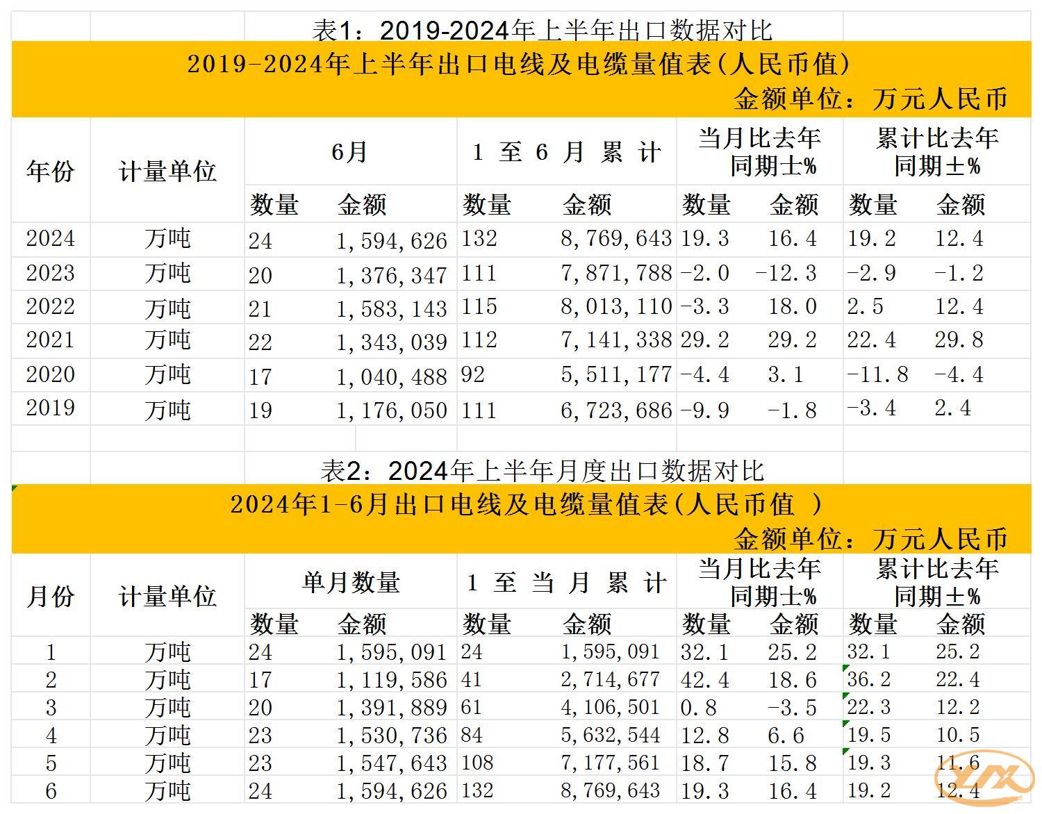 2019-2024年上半年出口數(shù)據(jù)對(duì)比_Sheet1(1)